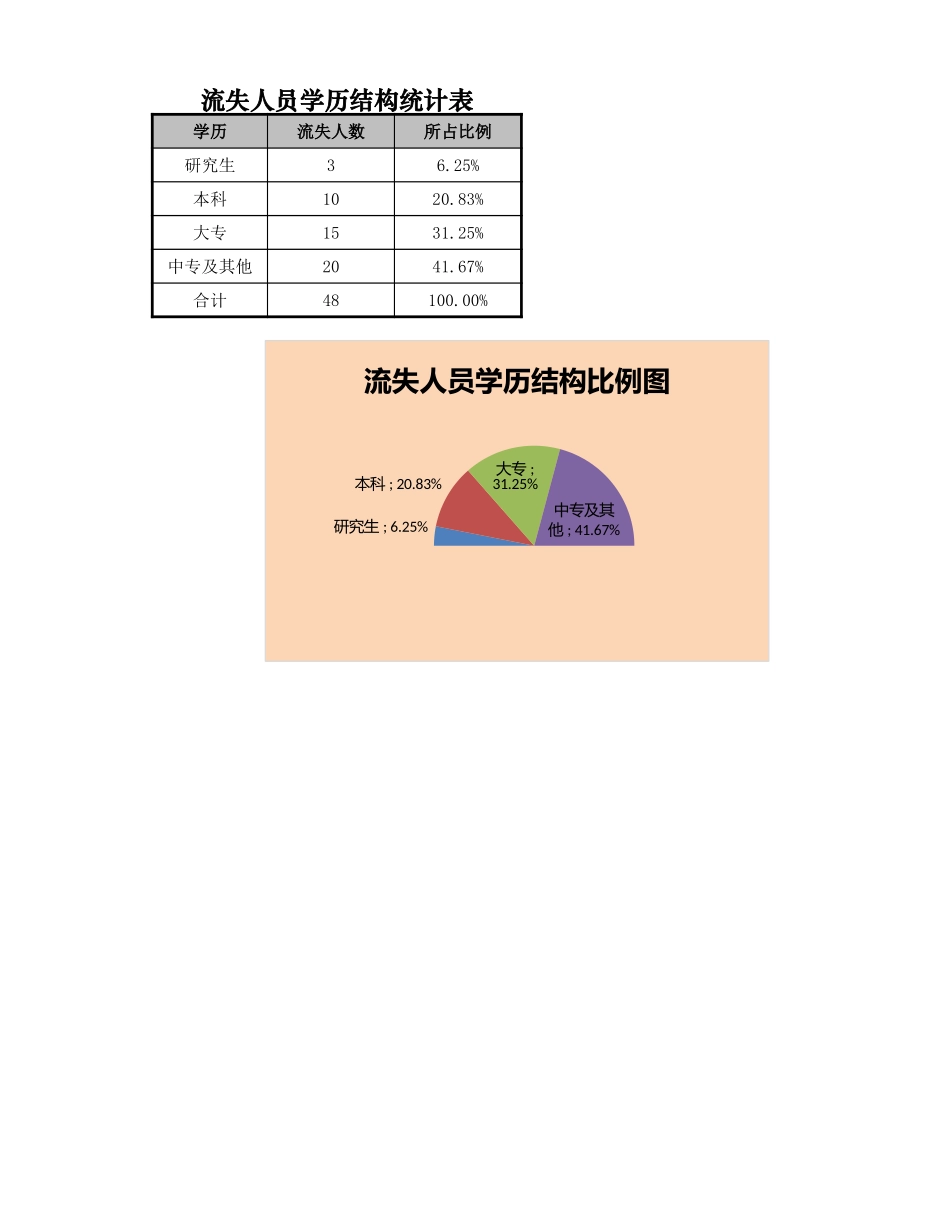流失人员学历结构比例图.xlsx_第1页