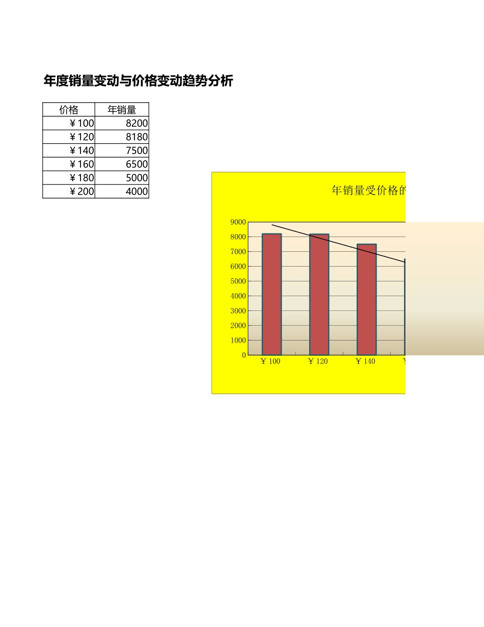 年销量随价格变动趋势分析.xlsx_第1页