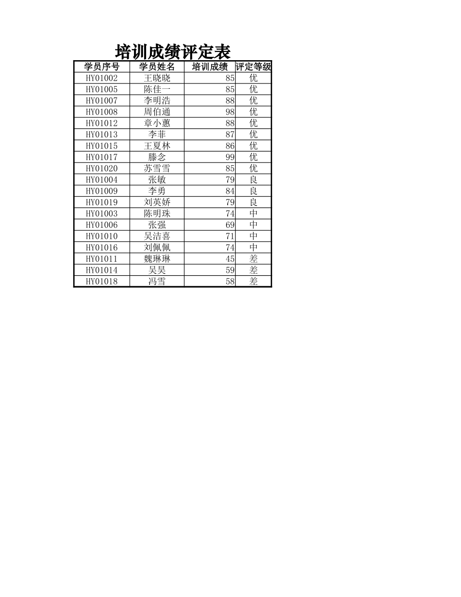 培训成绩评定表.xlsx_第1页