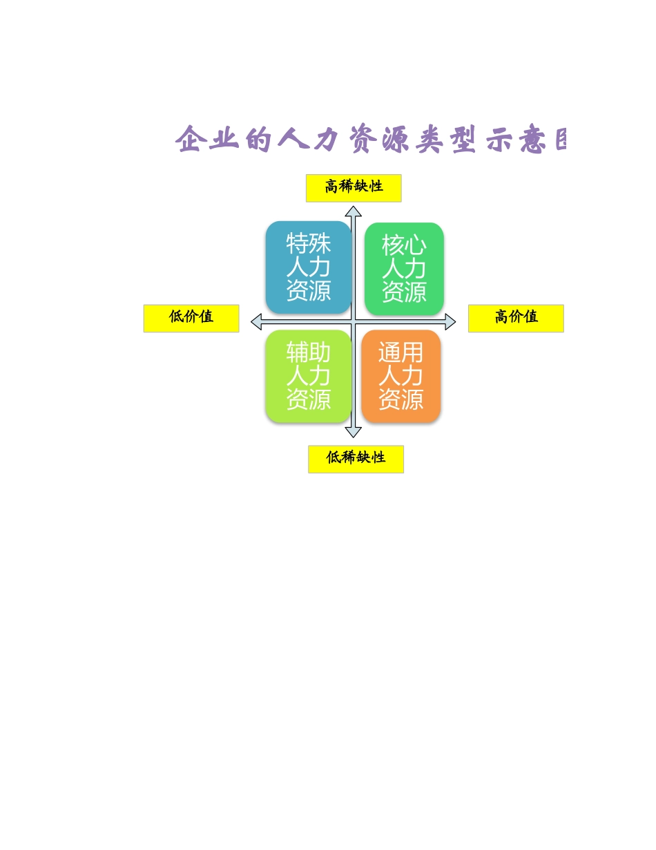 企业的人力资源类型示意图.xlsx_第1页