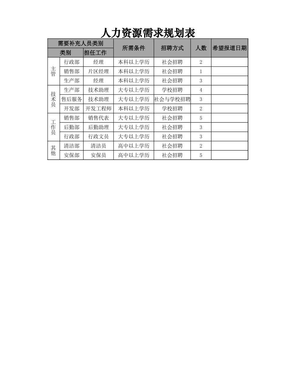 人力资源需求规划表.xlsx_第1页