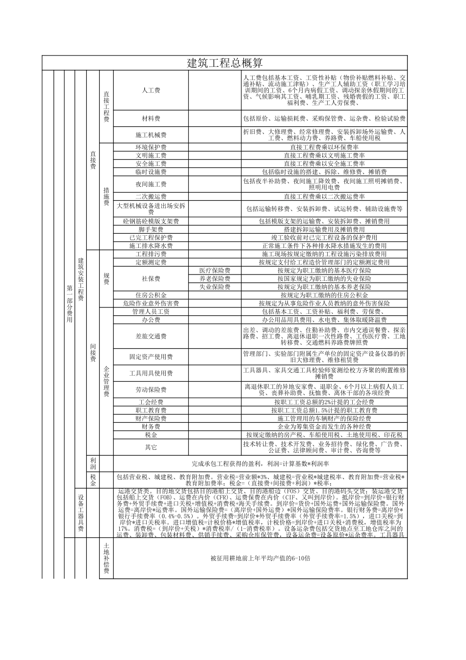 建筑工程总概算.xls_第1页