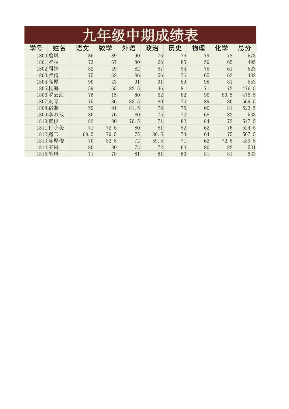 九年级中期成绩表.xlsx_第1页