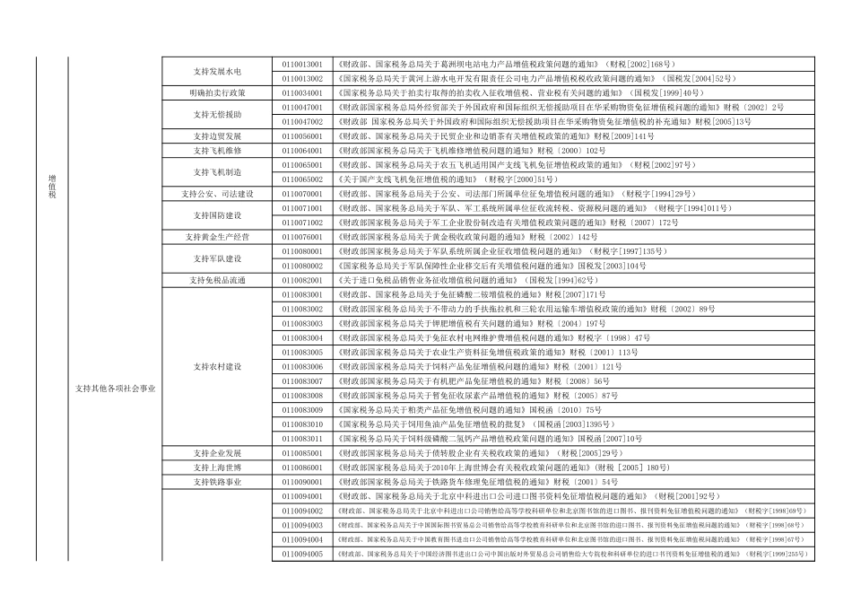 减免税分类及代码表.xls_第2页