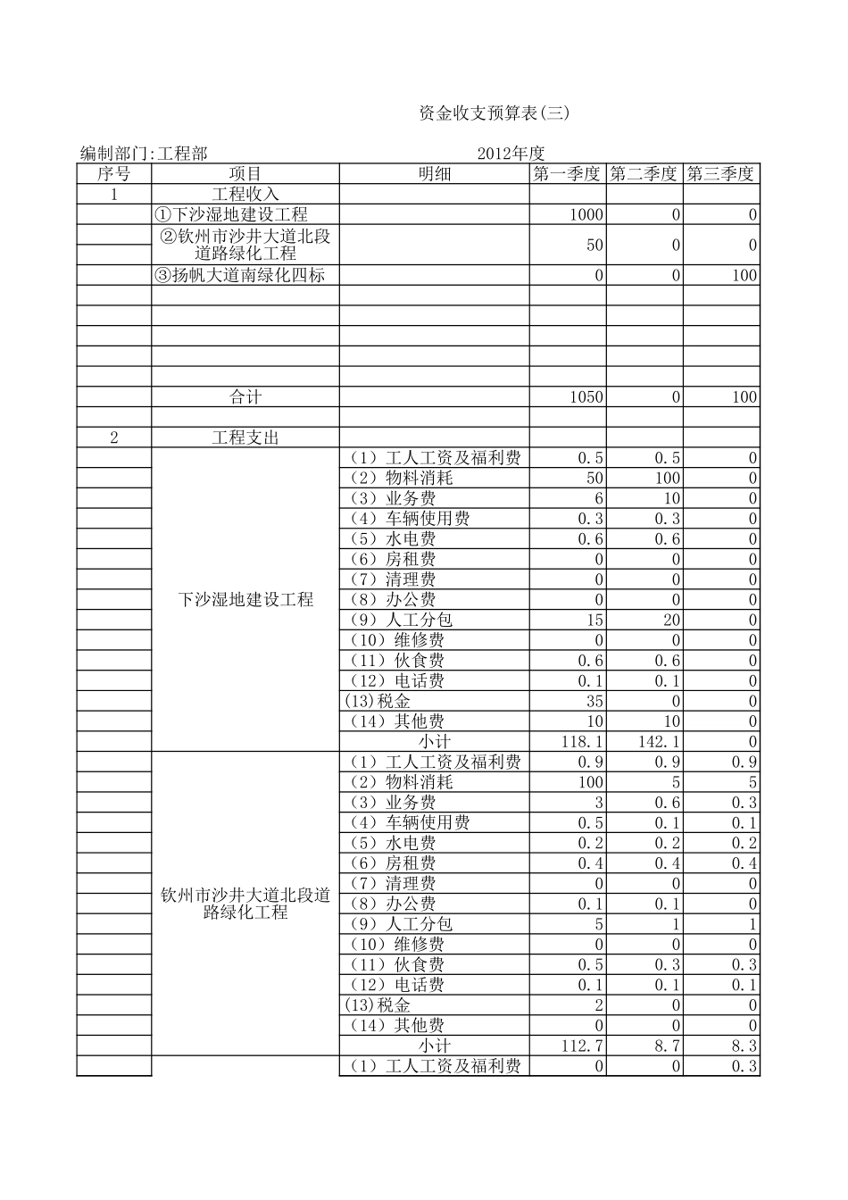 建筑施工业工程部资金收支预算表.xls_第1页