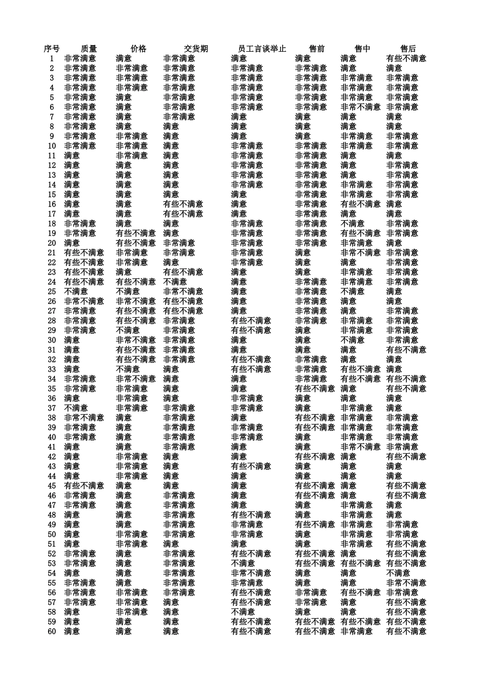客户满意度调查结果与分析.xlsx_第3页