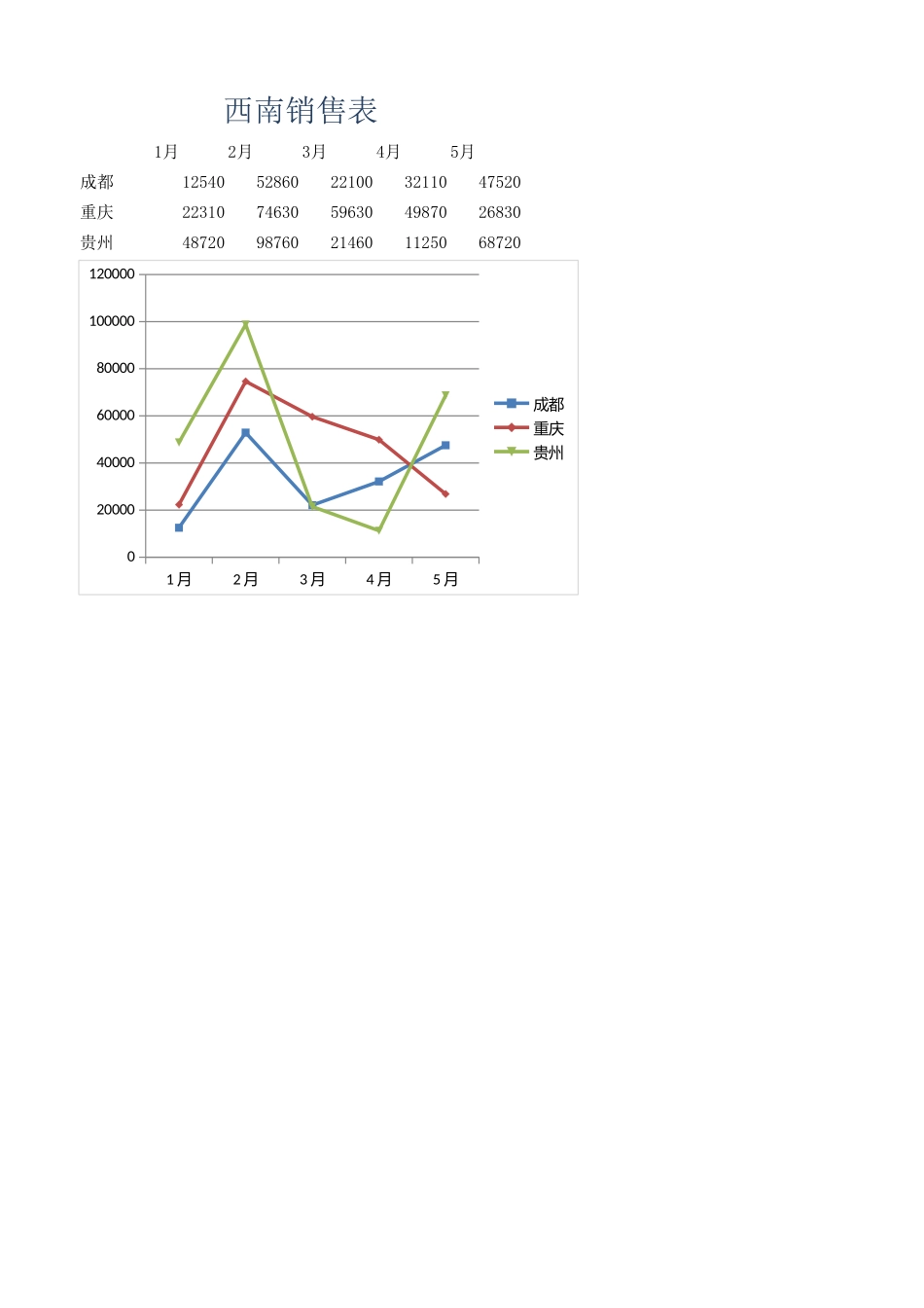 西南销售表 (2).xlsx_第1页