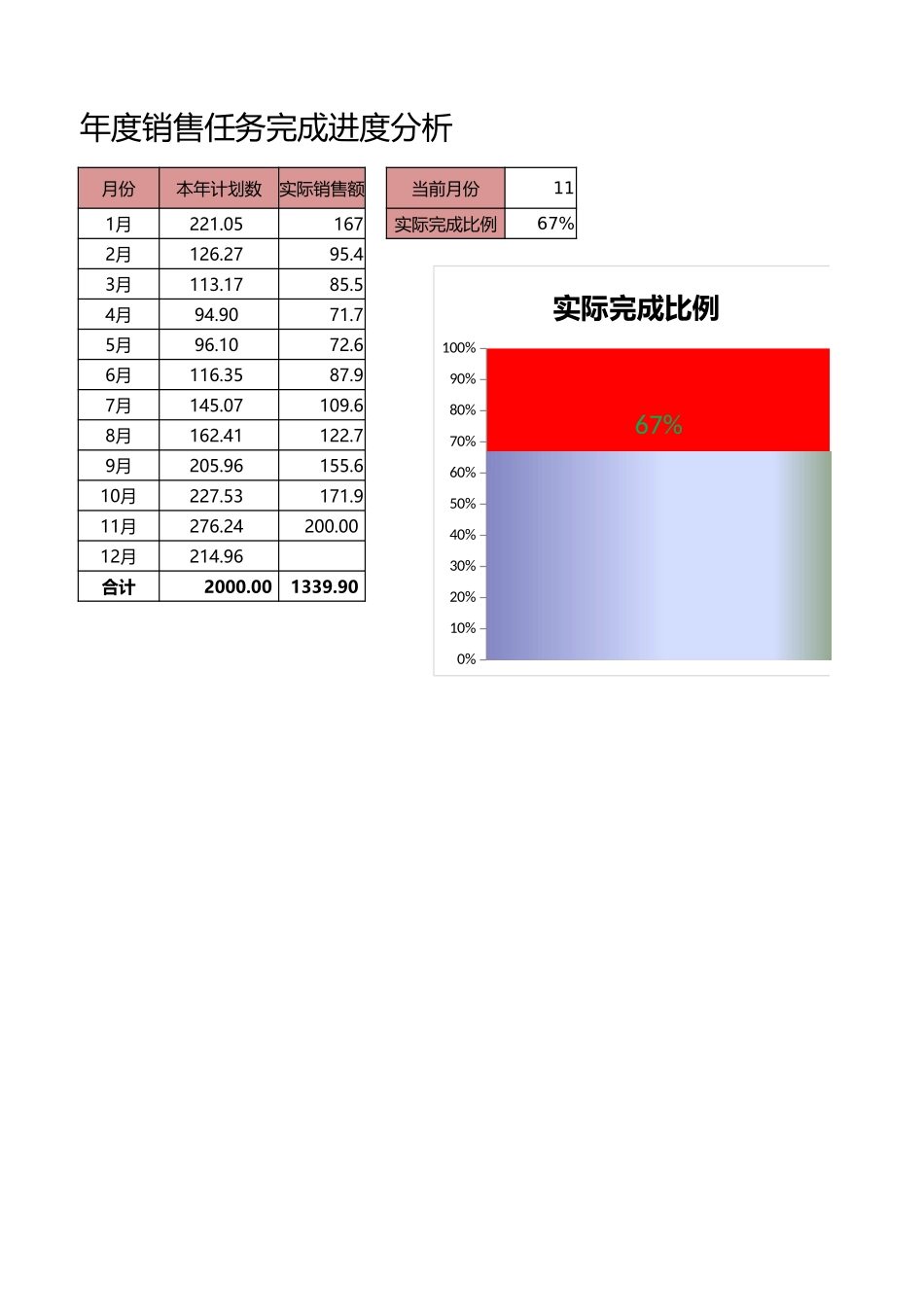 年度销售任务完成进度分析.xlsx_第1页