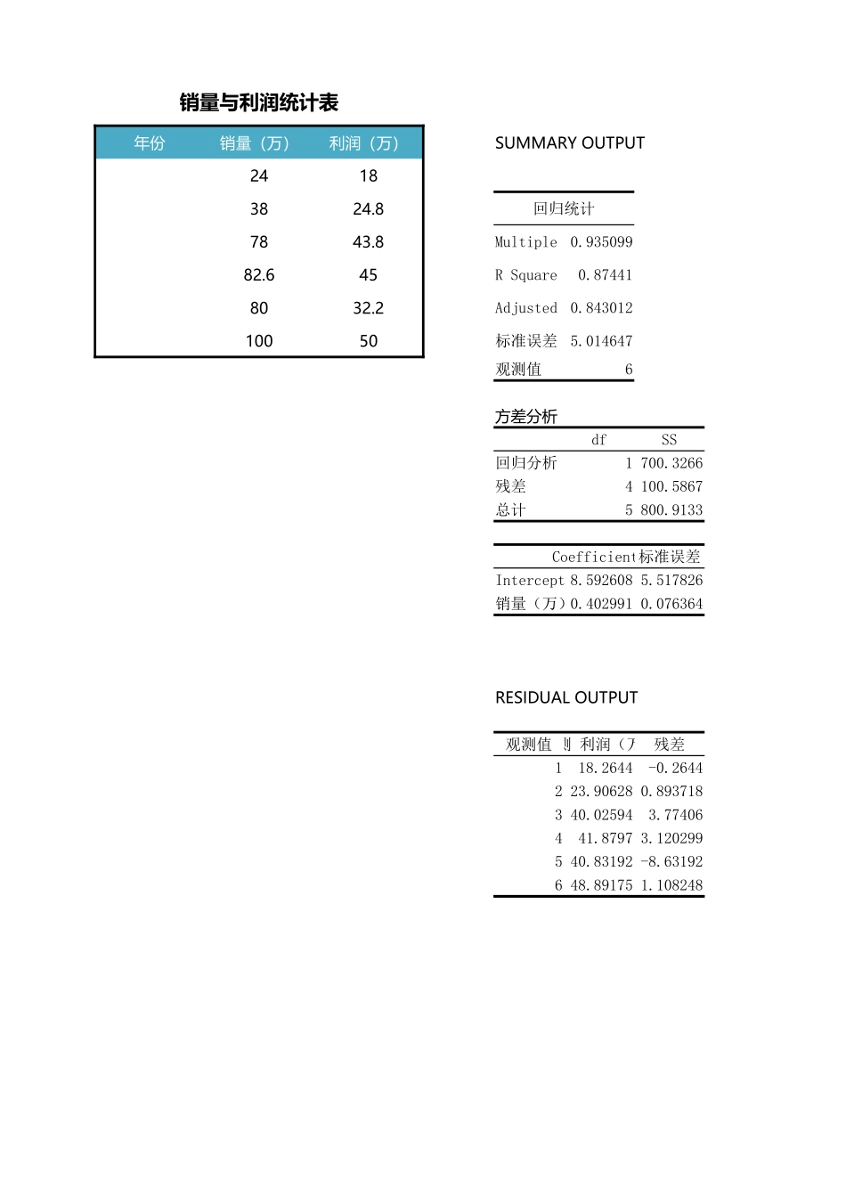 销售利润与销量回归分析.xlsx_第1页