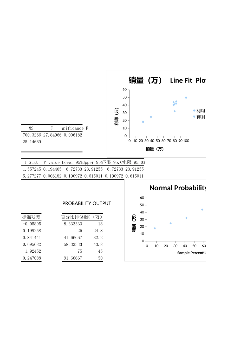 销售利润与销量回归分析.xlsx_第2页