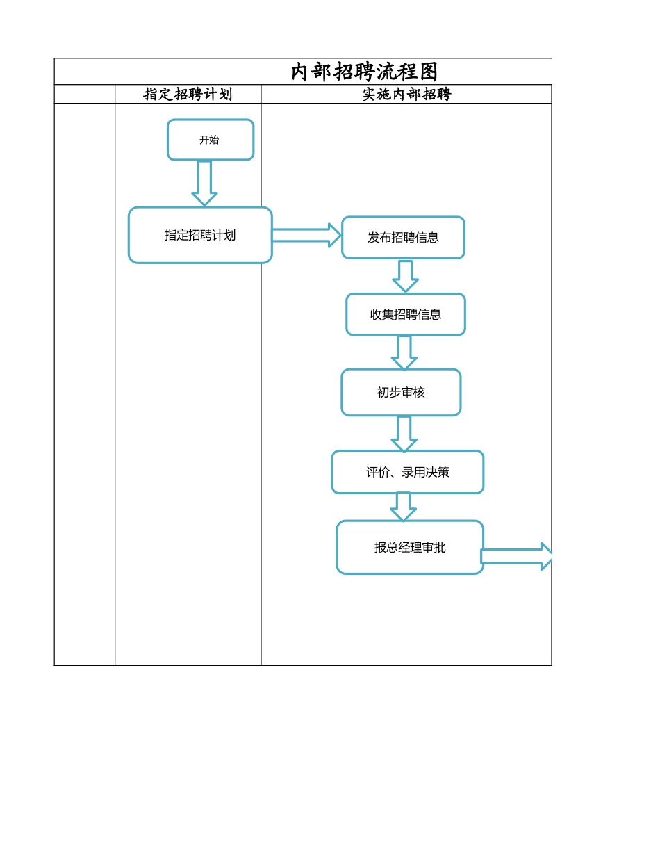 内部招聘工作流程图.xlsx_第1页