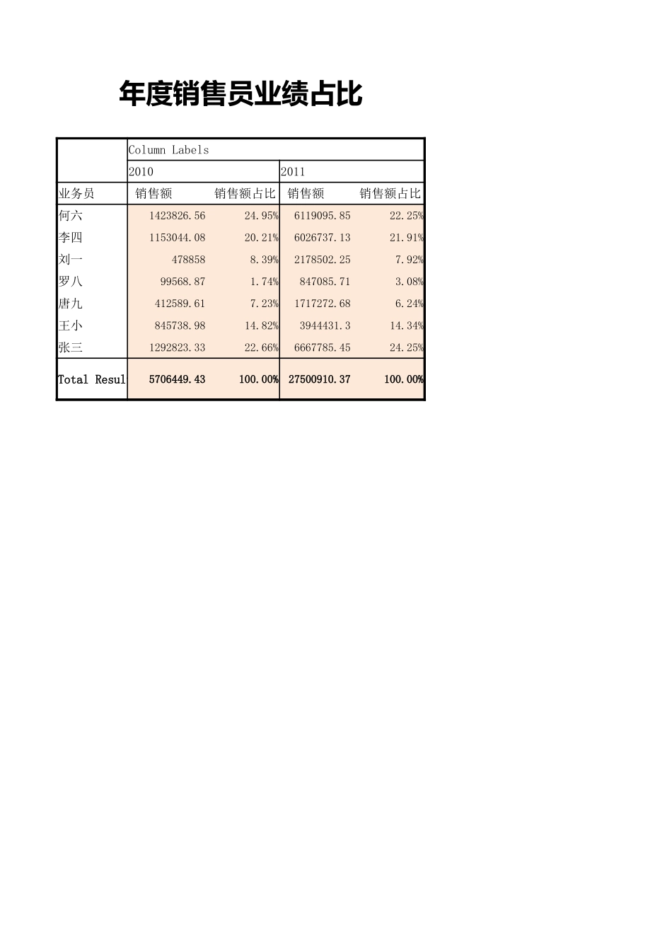 年度销售员业绩及占比分析.xlsx_第1页
