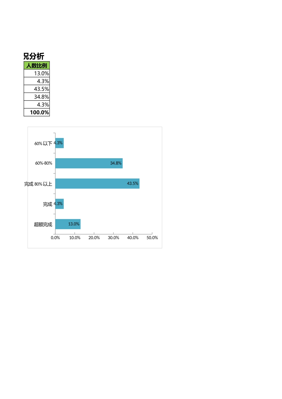 销售员任务完成比例分析.xlsx_第2页