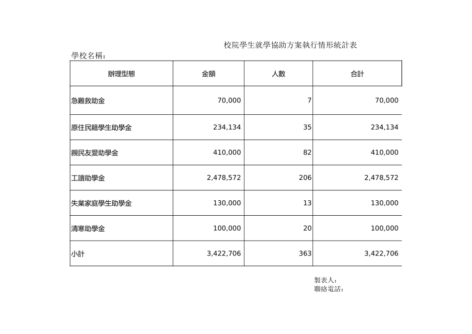 校院學生就學協助方案執行情形統計表 (2).xls_第1页