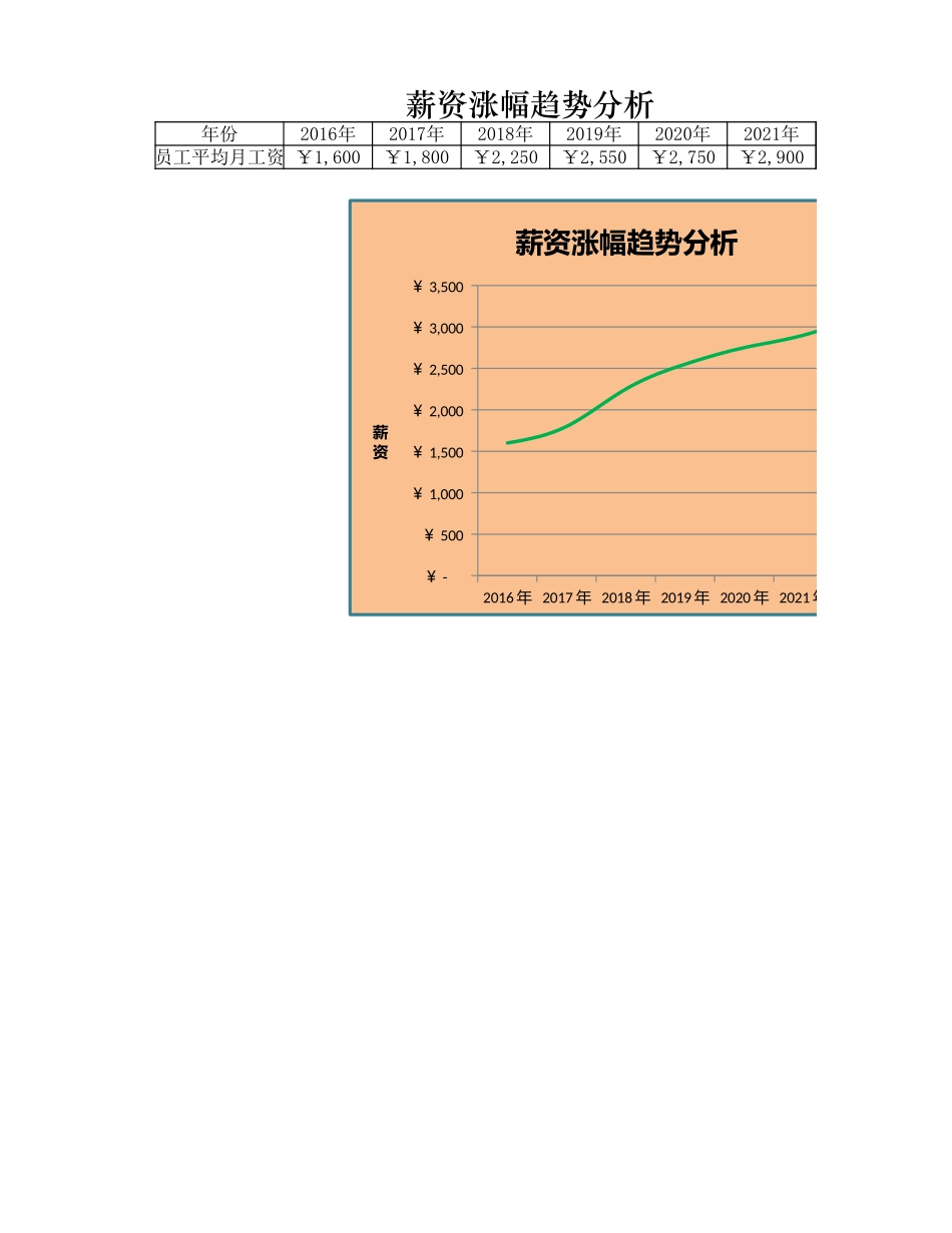 薪资涨幅趋势分析图.xlsx_第1页
