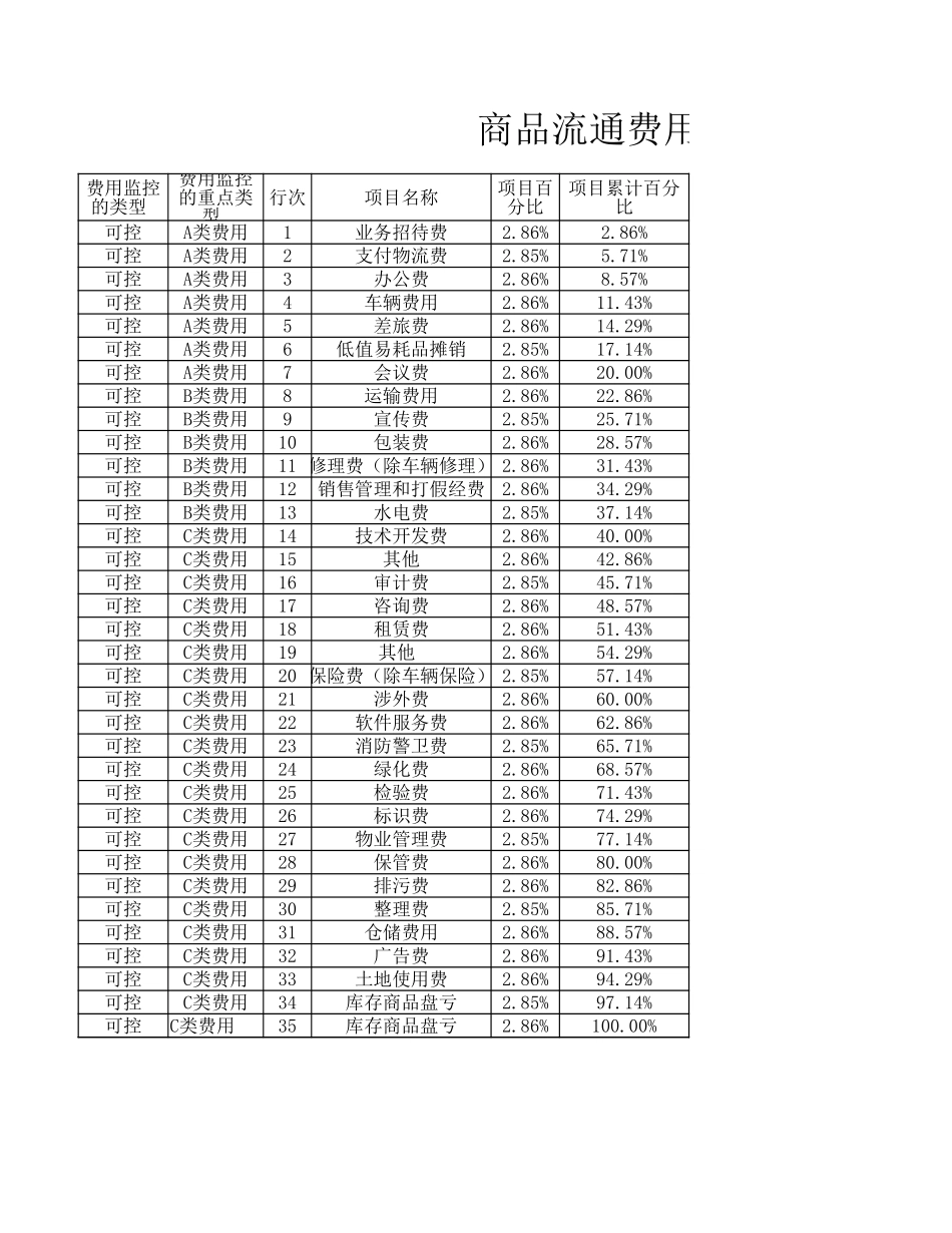 企业费用ABC分类图表.xlsx_第1页