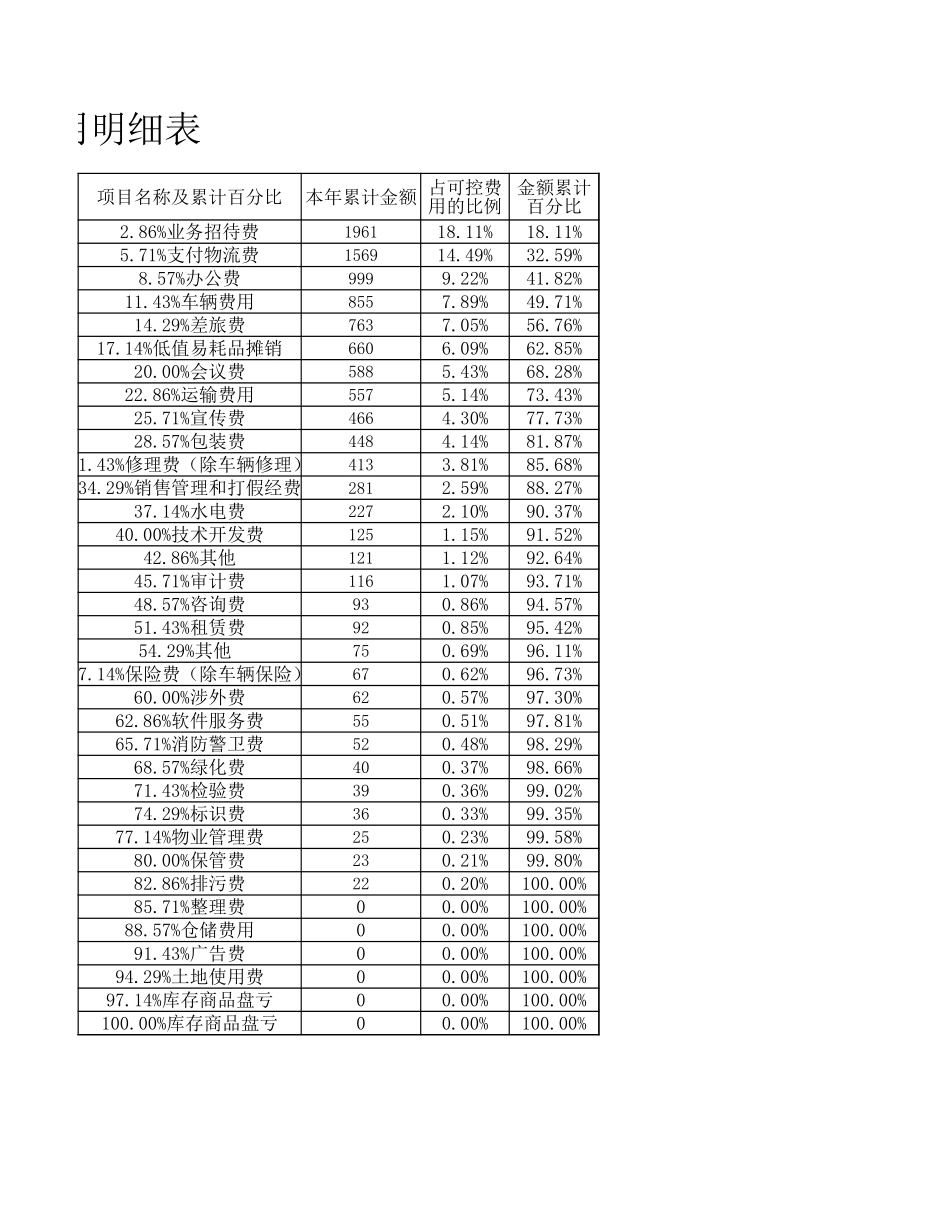 企业费用ABC分类图表.xlsx_第2页