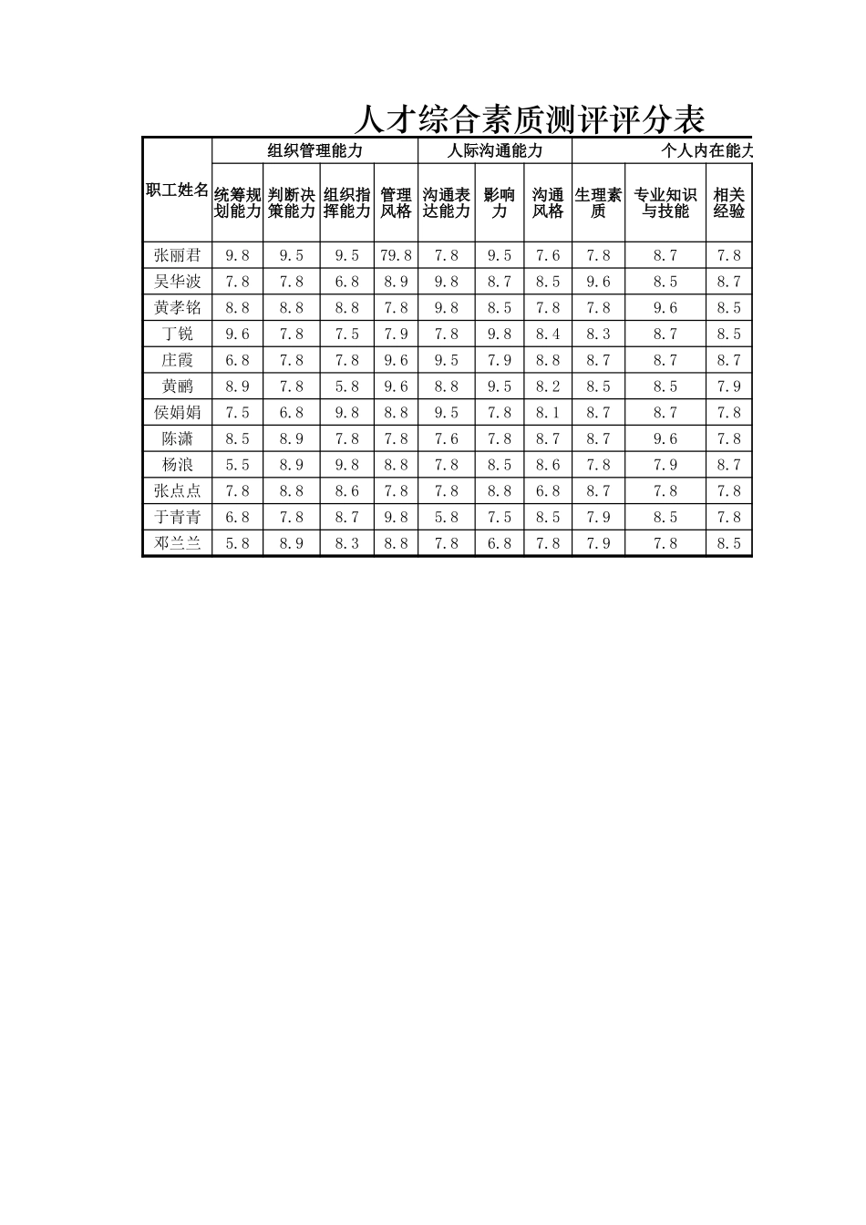 人才综合素质测评评分表.xlsx_第1页