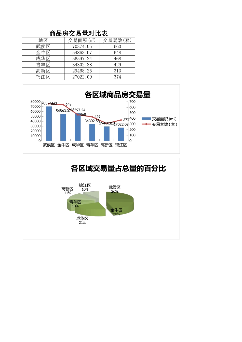 商品房交易量对比表 (2).xlsx_第1页