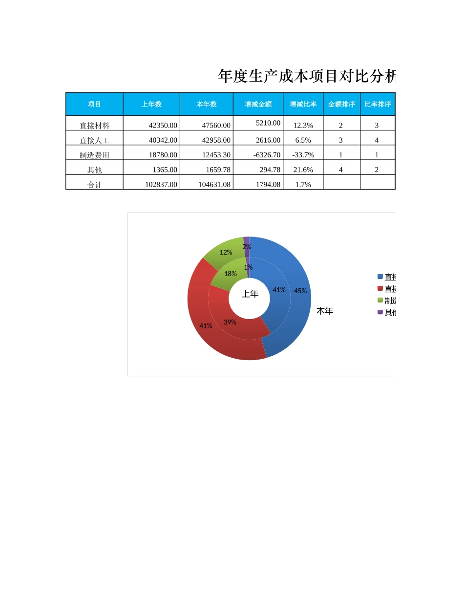 年度成本项目对比分析图表.xlsx_第1页