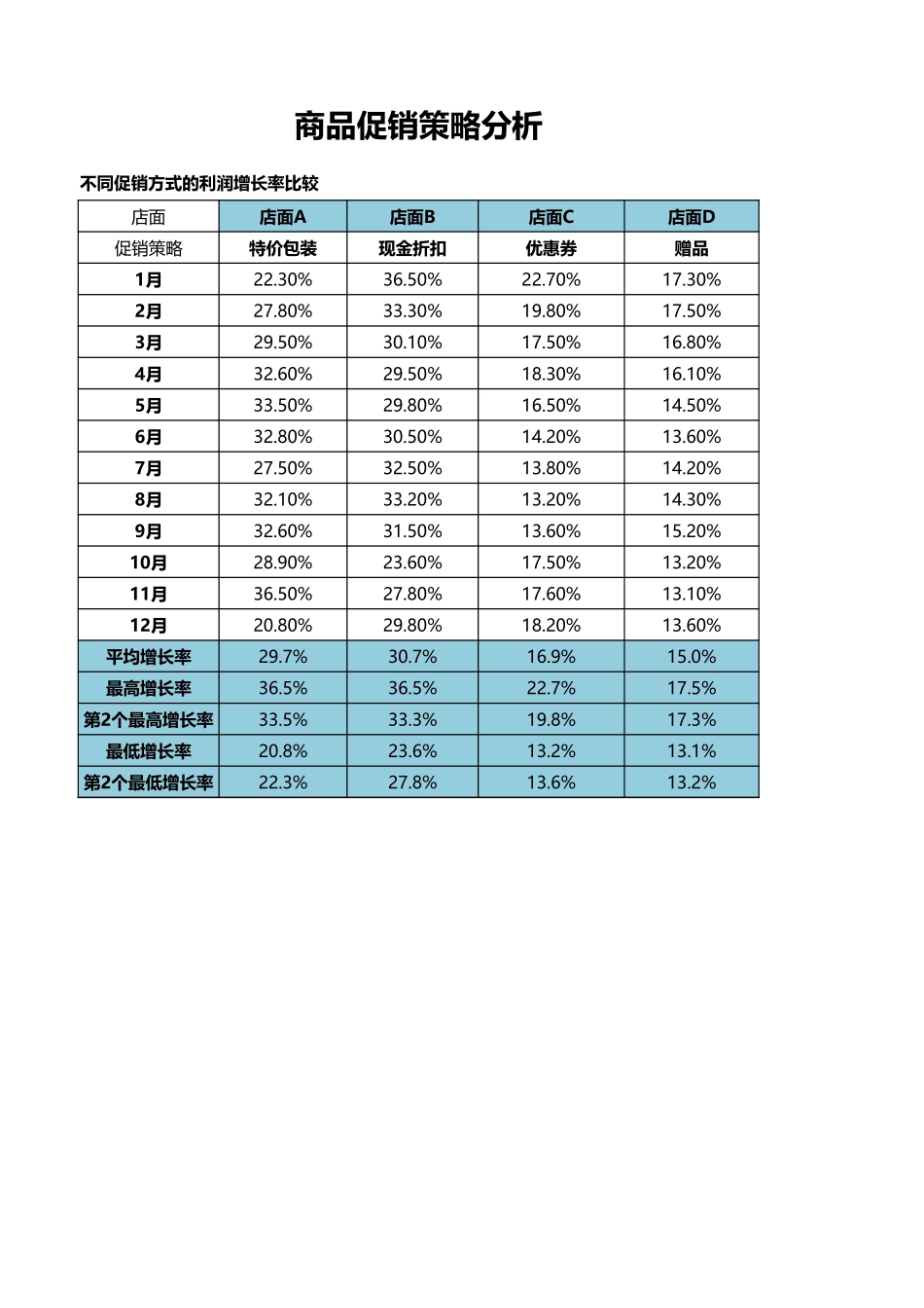 商品促销策略分析.xlsx_第1页