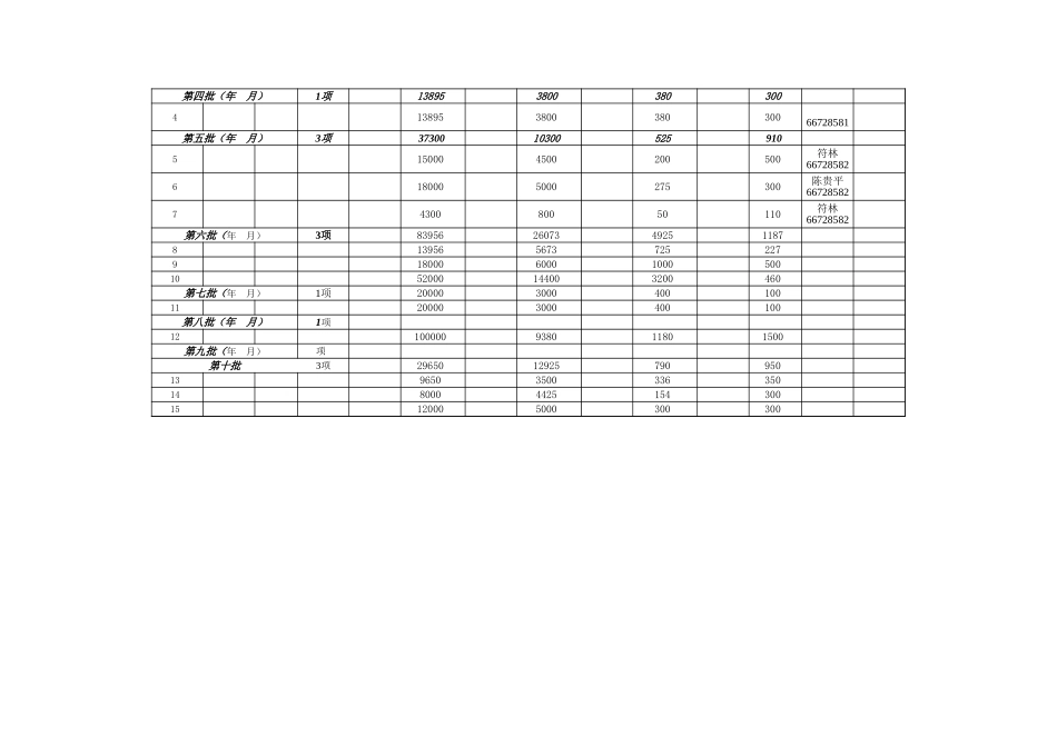 市旅游业重点项目一览表 (2).xls_第2页