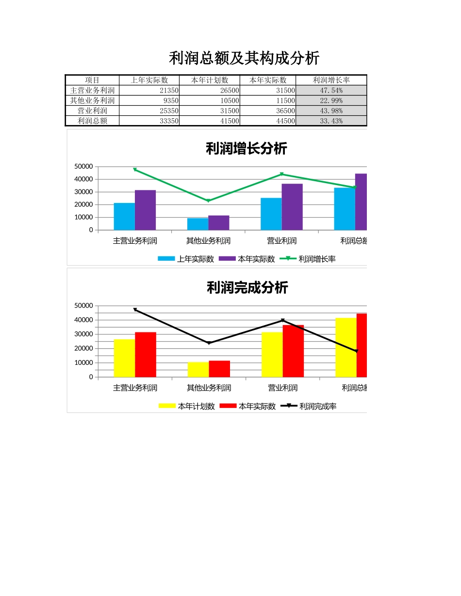 利润总额及构成分析.xlsx_第1页