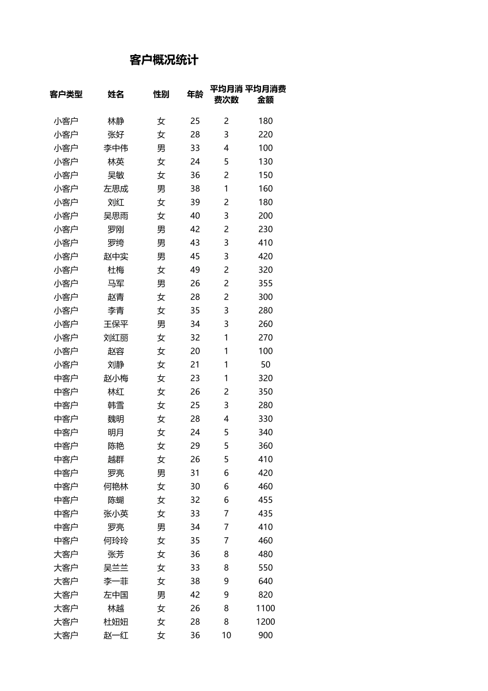 客户人数及平均消费金额分析.xlsx_第1页