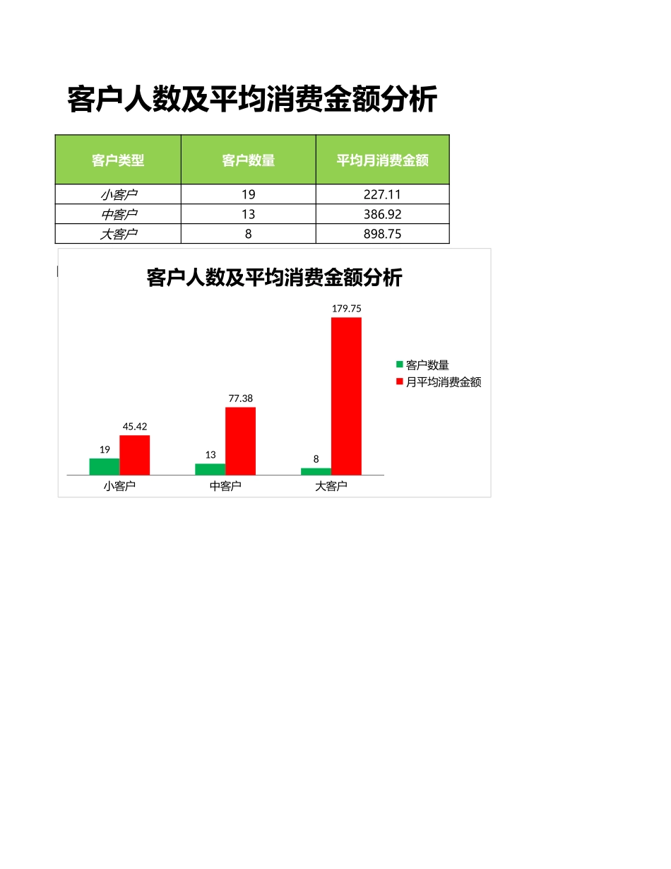 客户人数及平均消费金额分析.xlsx_第3页