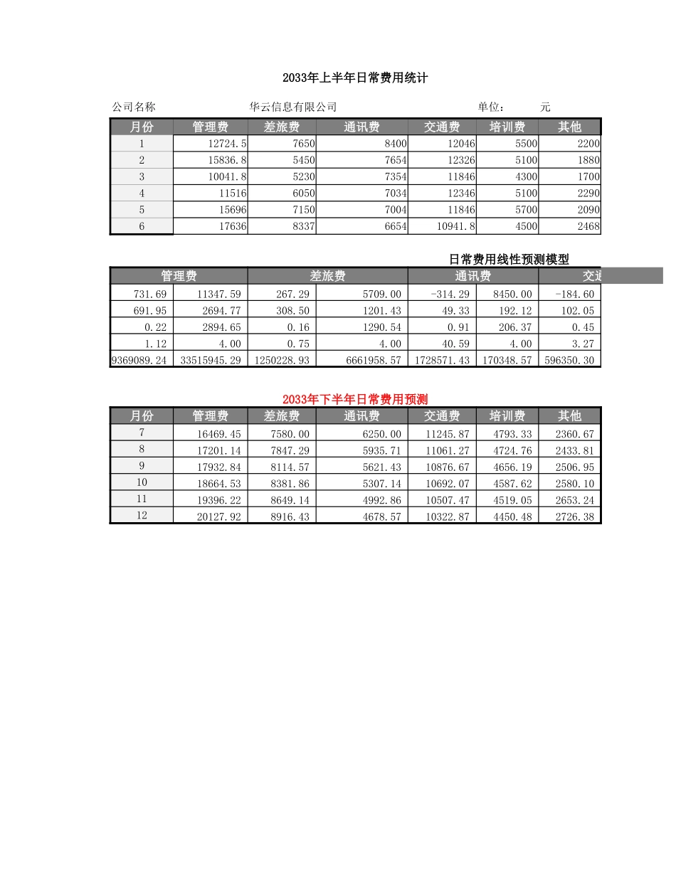企业日常费用线性预测.xlsx_第1页