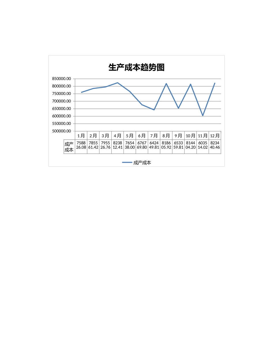 年度生产成本趋势分析图表.xlsx_第3页