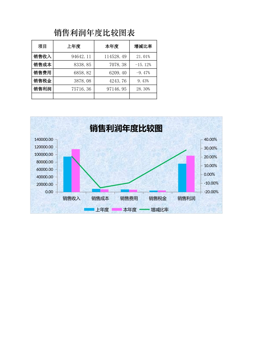 销售利润年度比较表.xlsx_第1页