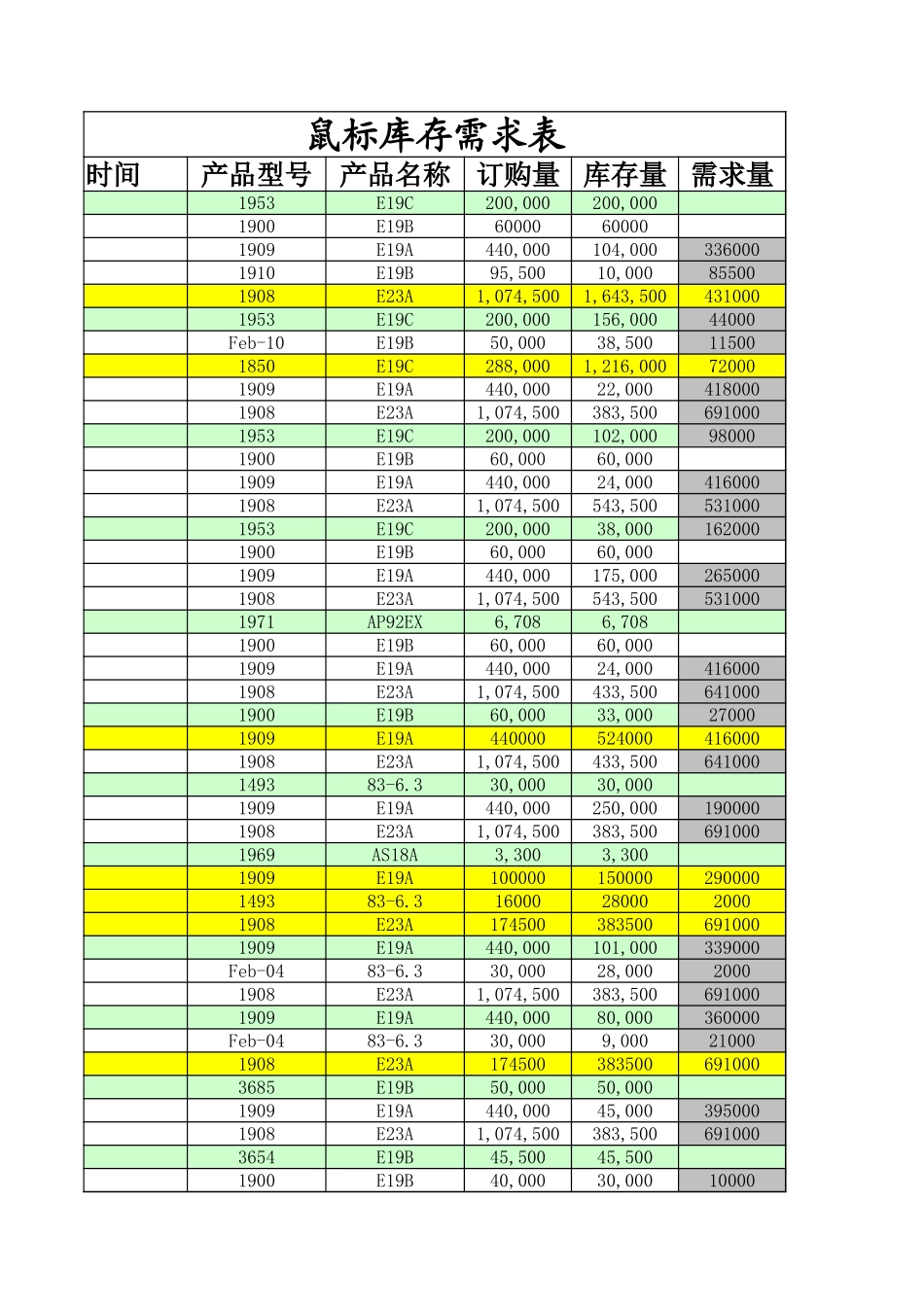 商品库存需求分析表1.xlsx_第1页