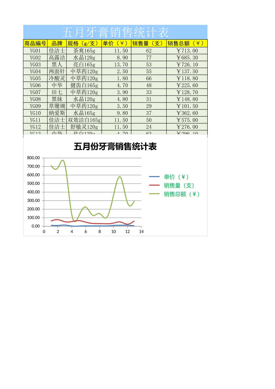 五月牙膏销售统计表 (2).xlsx_第1页
