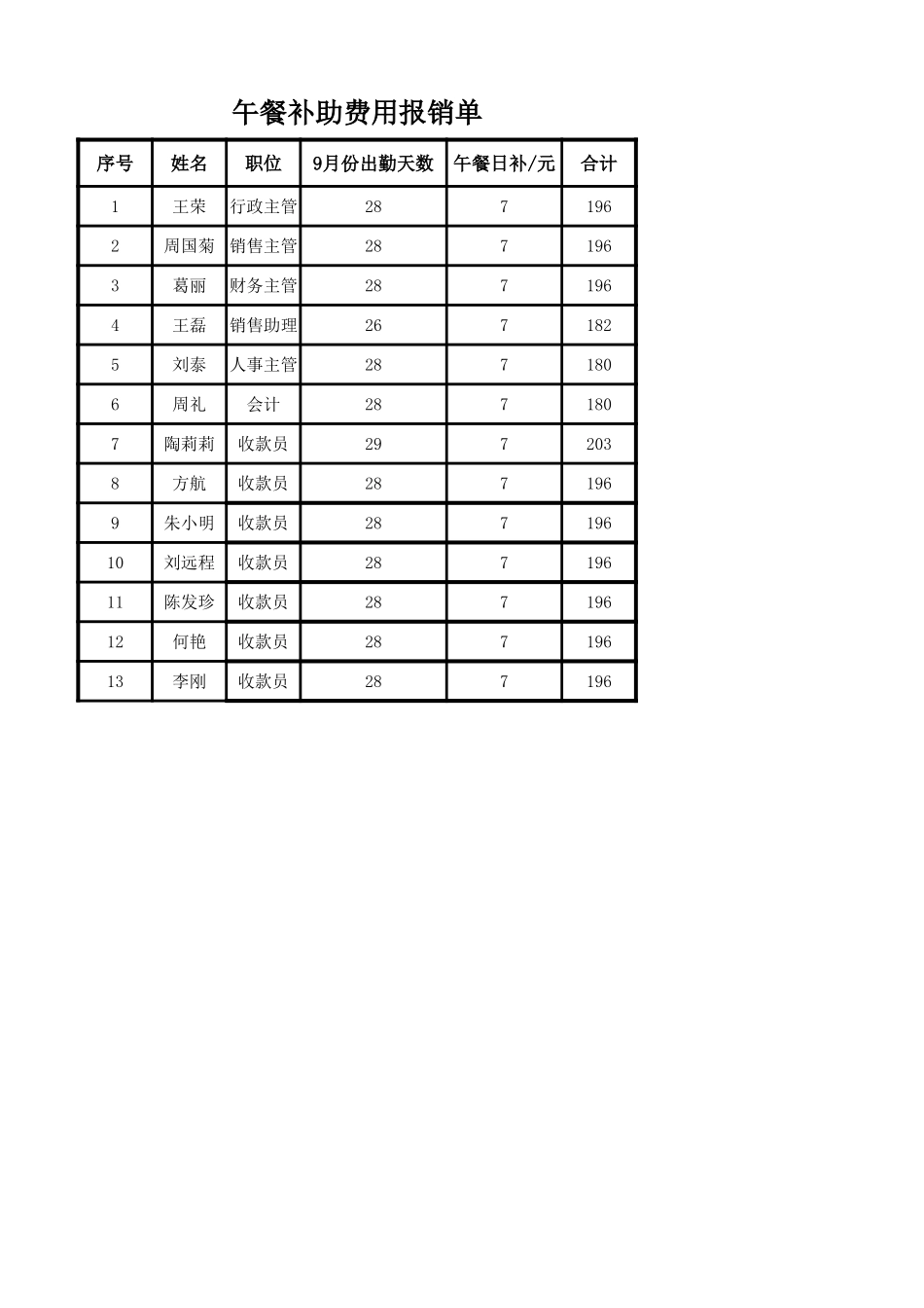 午餐补助费用报销单.xlsx_第1页