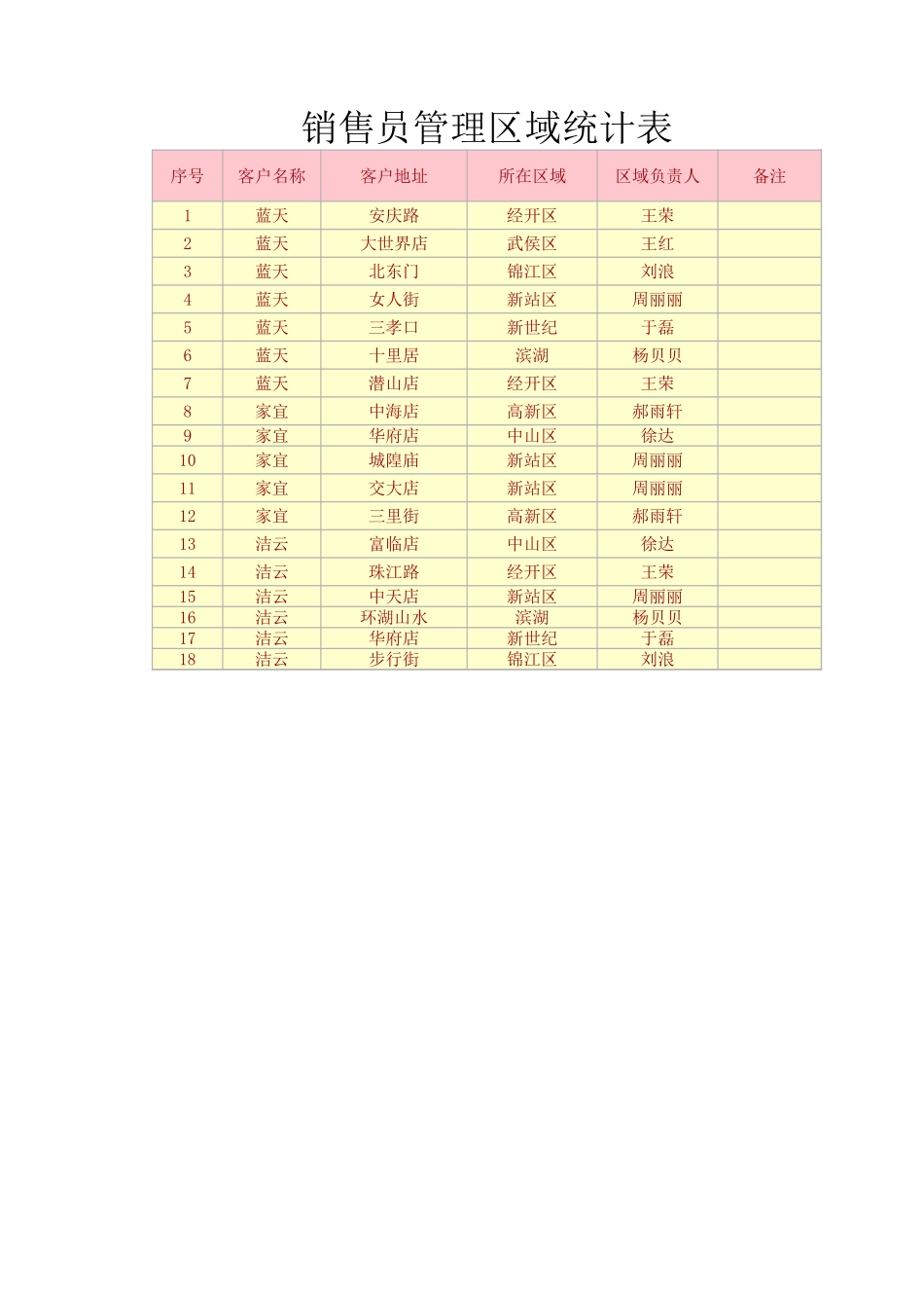 销售员管理区域统计表.xlsx_第1页