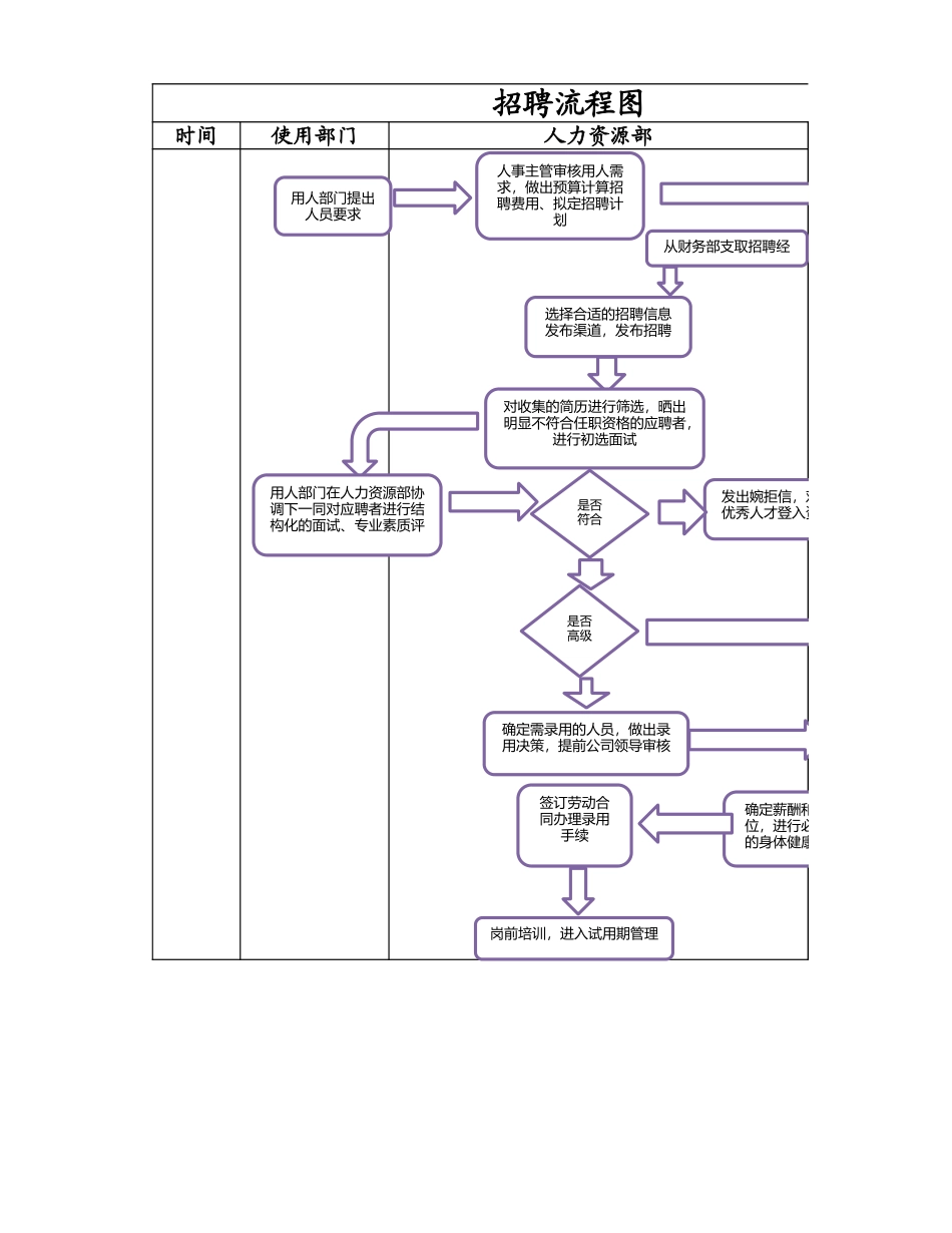 人员招聘流程图.xlsx_第1页