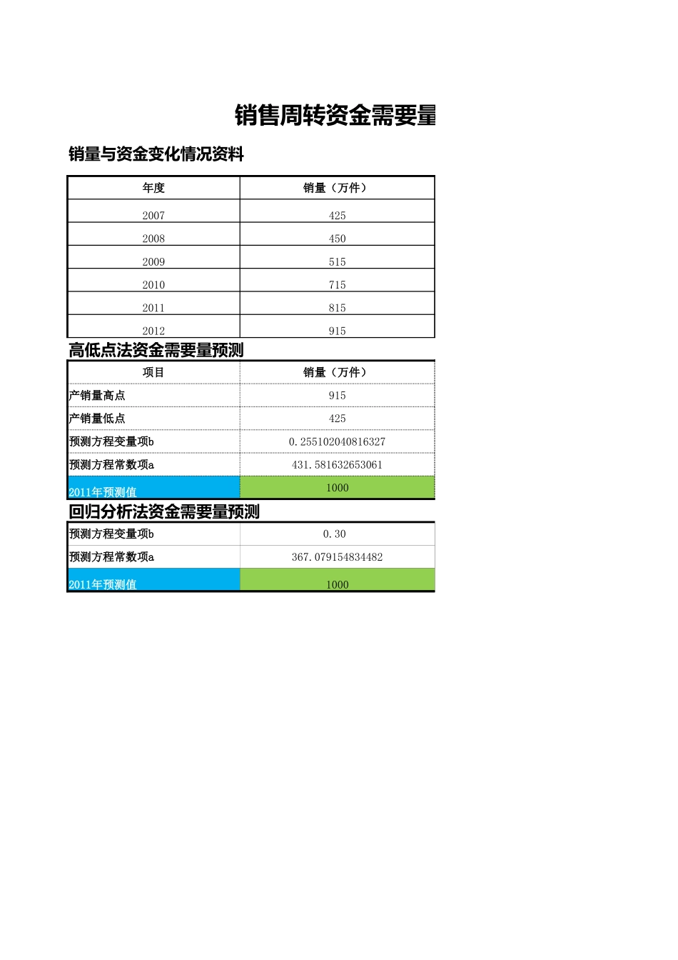 销售周转资金需要量预测.xlsx_第1页