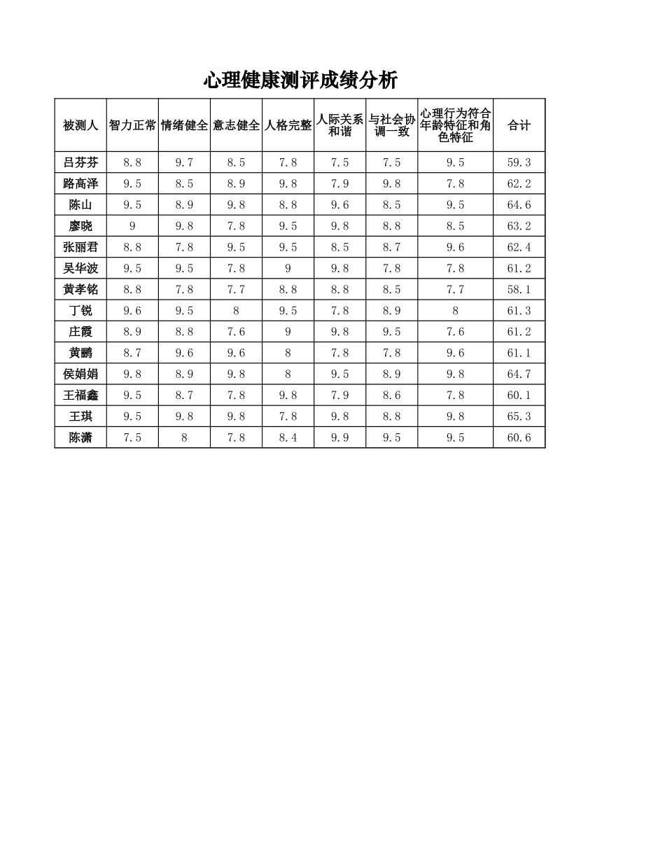 心理健康测评成绩分析.xlsx_第1页