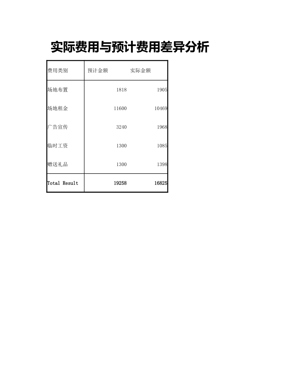 实际与预计费用差异分析.xlsx_第1页