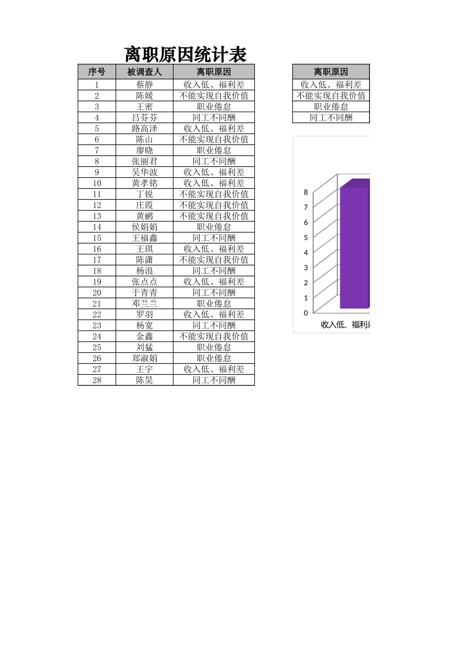 人员流失原因统计与分析.xlsx_第1页