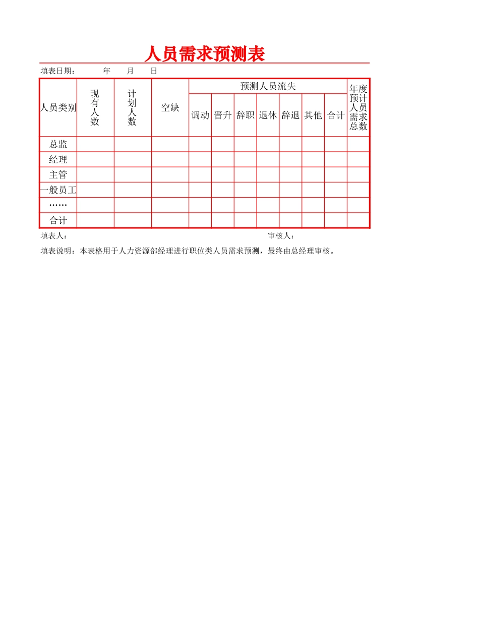 人员需求预测表.xlsx_第1页