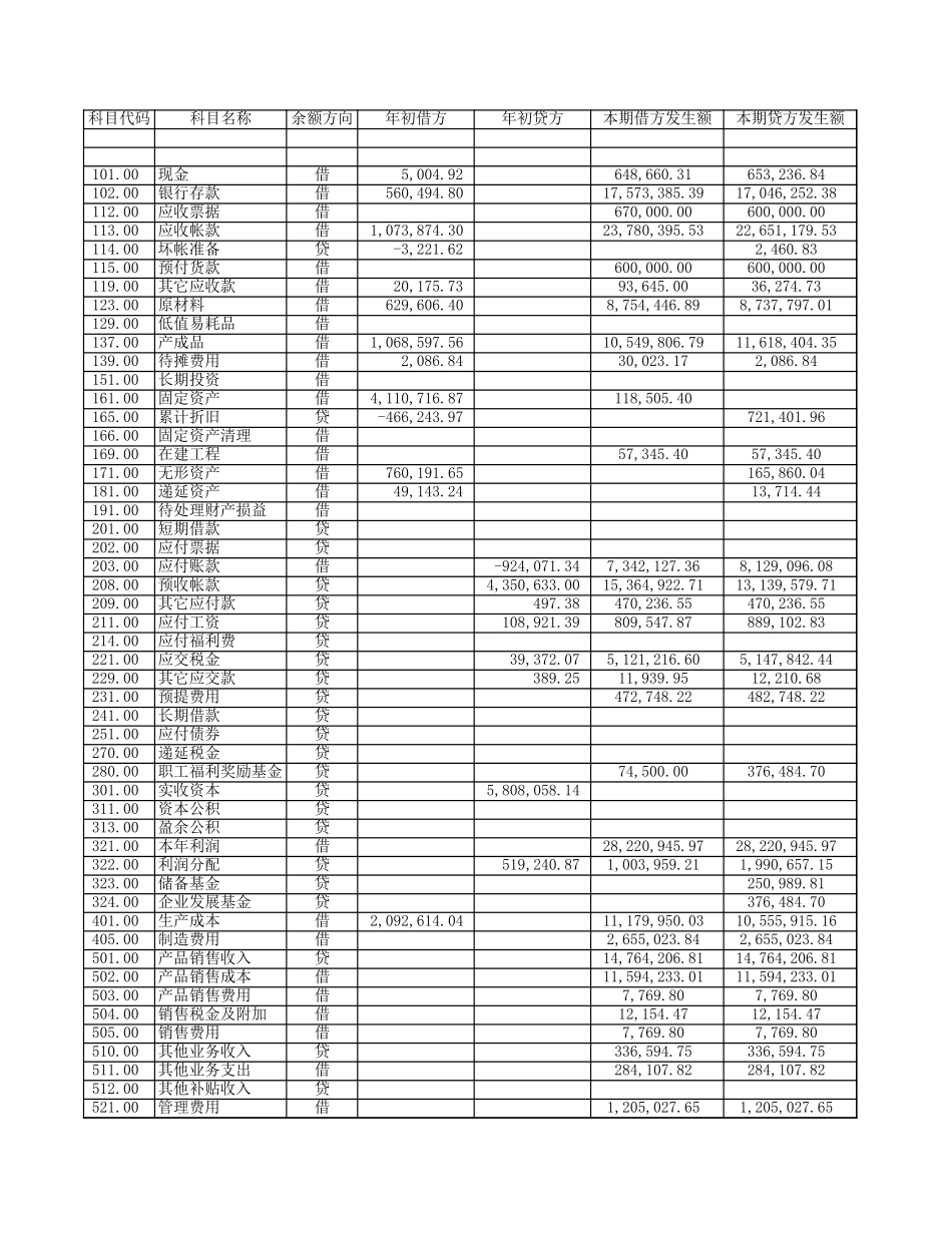 审计准备00发生额表.xls_第1页