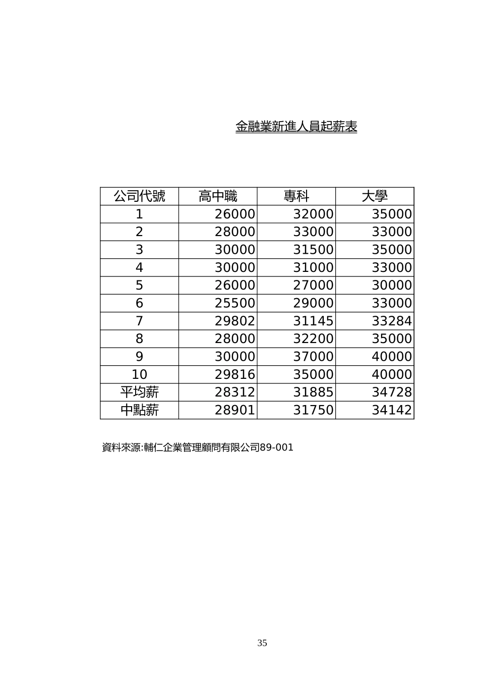 新進人員起薪表 (2).xls_第1页