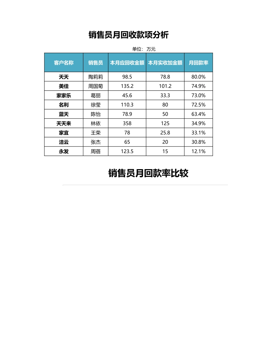 销售员月回收款项分析.xlsx_第1页