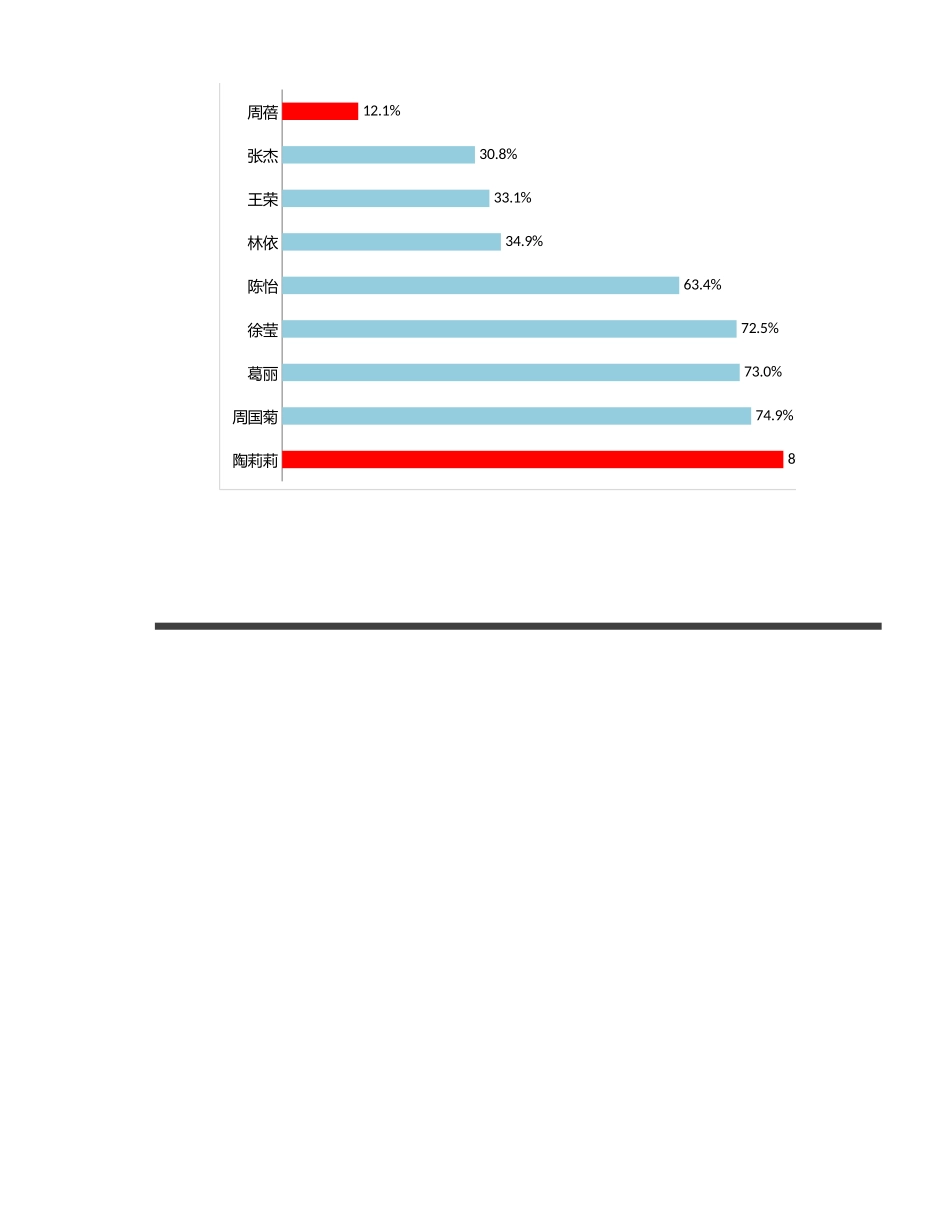 销售员月回收款项分析.xlsx_第2页