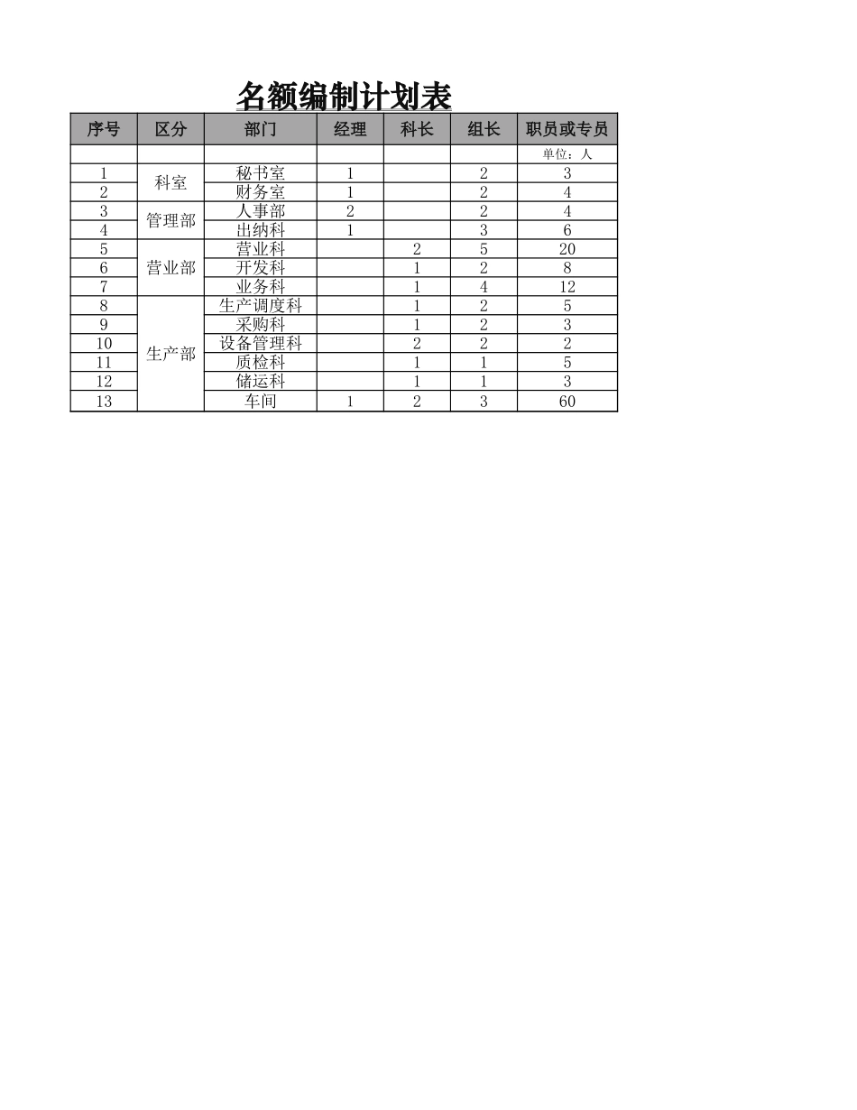 名额编制计划表.xlsx_第1页
