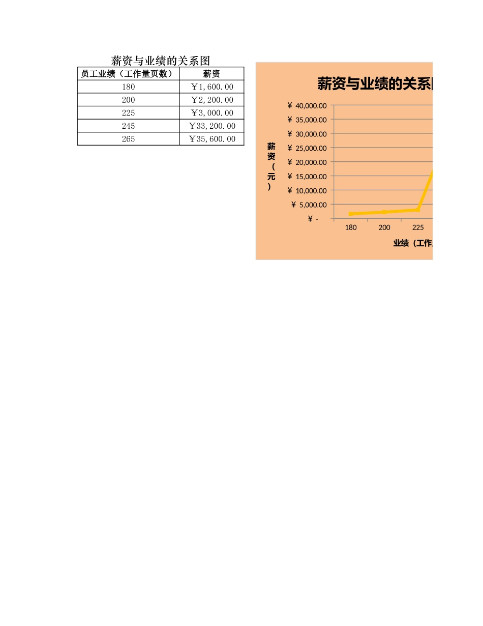 薪资与业绩的关系图.xlsx_第1页