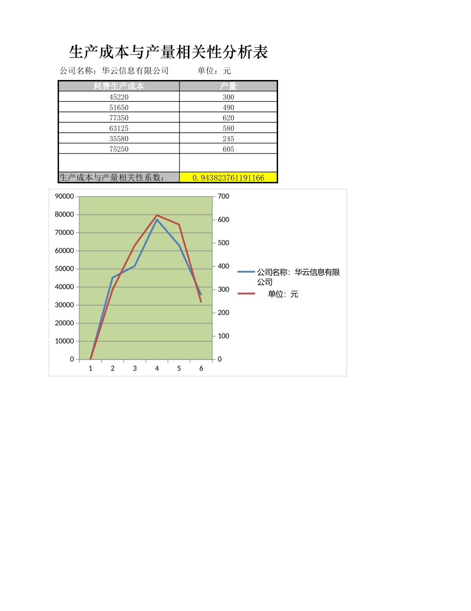 生产成本与产量相关性分析.xlsx_第1页