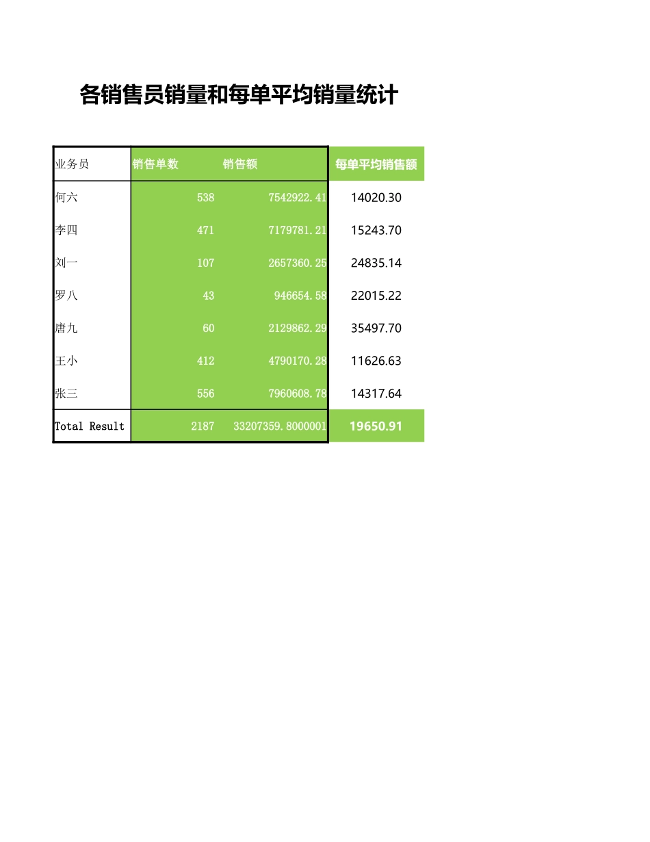 销售员销量和每单平均销量统计.xlsx_第1页